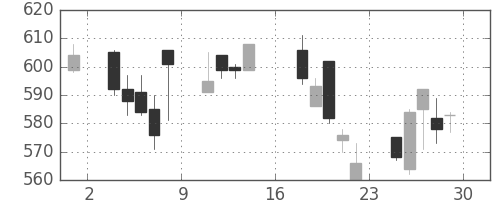 浜ゴムの日足チャート(1995年9月)