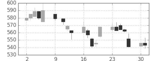 浜ゴムの日足チャート(1995年10月)