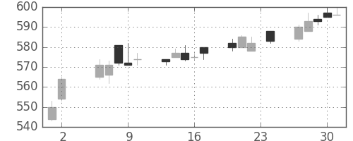 浜ゴムの日足チャート(1995年11月)