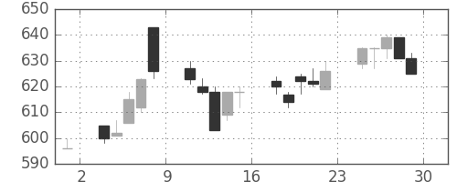 浜ゴムの日足チャート(1995年12月)