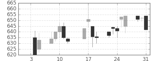 浜ゴムの日足チャート(1996年1月)
