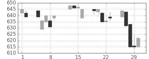 浜ゴムの日足チャート(1996年2月)