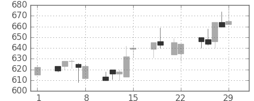 浜ゴムの日足チャート(1996年3月)