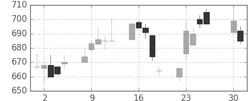浜ゴムの日足チャート(1996年4月)