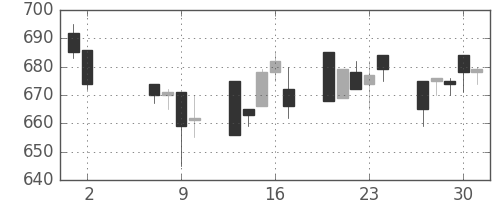 浜ゴムの日足チャート(1996年5月)