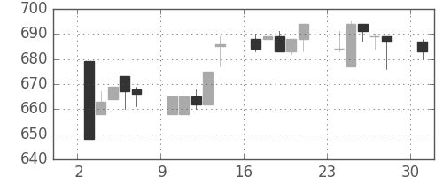 浜ゴムの日足チャート(1996年6月)