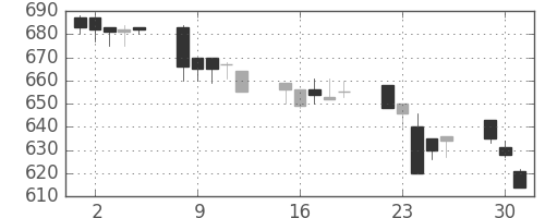 浜ゴムの日足チャート(1996年7月)
