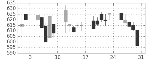 浜ゴムの日足チャート(1996年8月)
