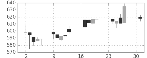 浜ゴムの日足チャート(1996年9月)