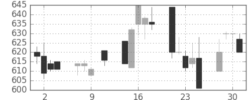 浜ゴムの日足チャート(1996年10月)