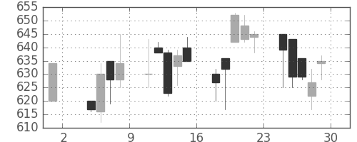 浜ゴムの日足チャート(1996年11月)