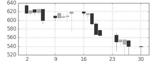 浜ゴムの日足チャート(1996年12月)