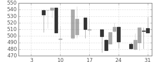 浜ゴムの日足チャート(1997年1月)