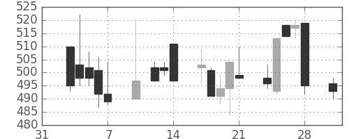 浜ゴムの日足チャート(1997年2月)