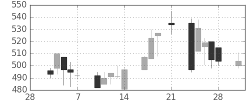 浜ゴムの日足チャート(1997年3月)