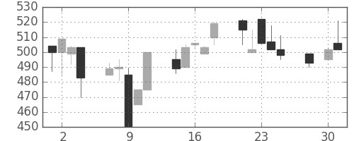 浜ゴムの日足チャート(1997年4月)