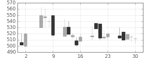 浜ゴムの日足チャート(1997年5月)
