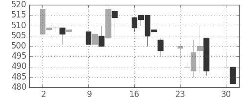 浜ゴムの日足チャート(1997年6月)
