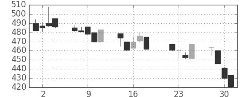 浜ゴムの日足チャート(1997年7月)