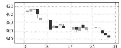 浜ゴムの日足チャート(1997年8月)