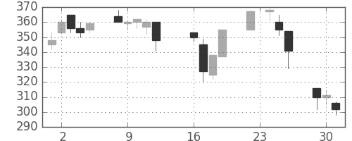 浜ゴムの日足チャート(1997年9月)