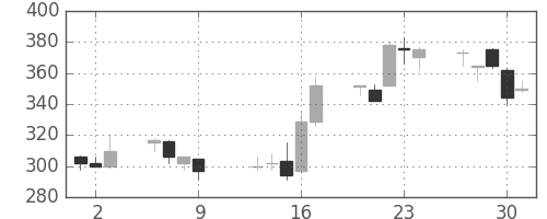 浜ゴムの日足チャート(1997年10月)