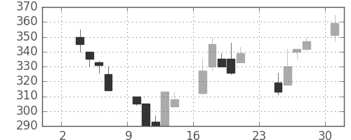 浜ゴムの日足チャート(1997年11月)