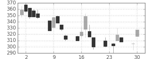 浜ゴムの日足チャート(1997年12月)