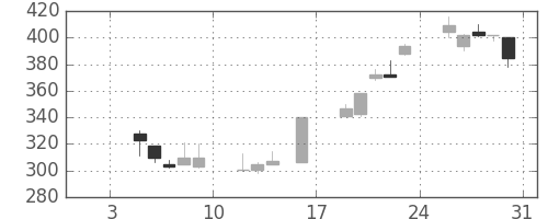 浜ゴムの日足チャート(1998年1月)