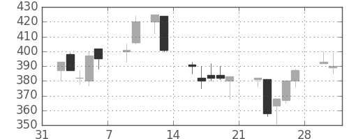 浜ゴムの日足チャート(1998年2月)