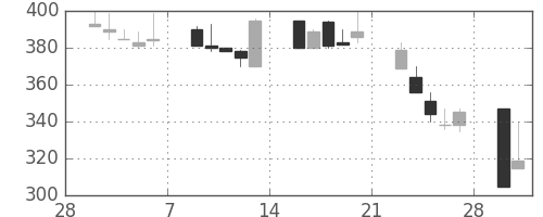 浜ゴムの日足チャート(1998年3月)