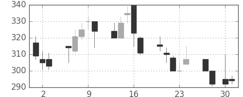 浜ゴムの日足チャート(1998年4月)