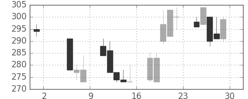 浜ゴムの日足チャート(1998年5月)