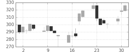 浜ゴムの日足チャート(1998年6月)