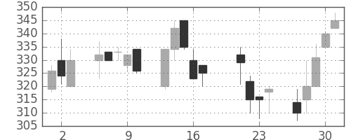 浜ゴムの日足チャート(1998年7月)