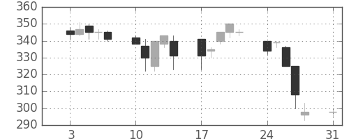 浜ゴムの日足チャート(1998年8月)