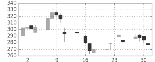 浜ゴムの日足チャート(1998年9月)