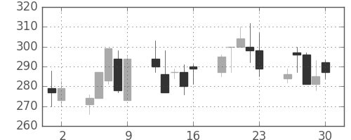 浜ゴムの日足チャート(1998年10月)