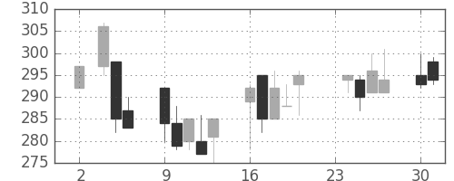 浜ゴムの日足チャート(1998年11月)