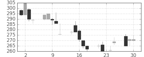 浜ゴムの日足チャート(1998年12月)