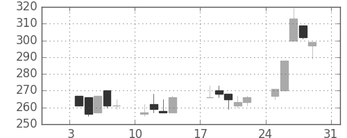 浜ゴムの日足チャート(1999年1月)
