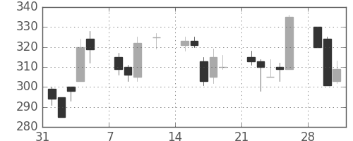 浜ゴムの日足チャート(1999年2月)