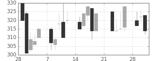 浜ゴムの日足チャート(1999年3月)