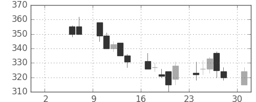 浜ゴムの日足チャート(1999年5月)