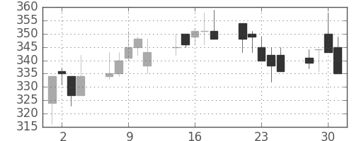 浜ゴムの日足チャート(1999年6月)