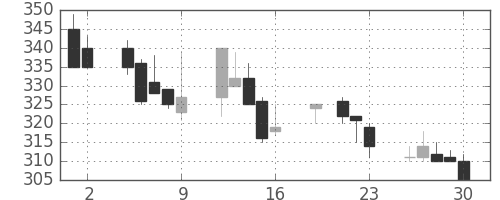 浜ゴムの日足チャート(1999年7月)