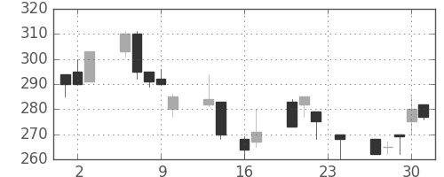 浜ゴムの日足チャート(1999年9月)