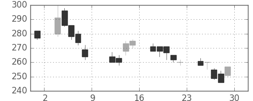 浜ゴムの日足チャート(1999年10月)