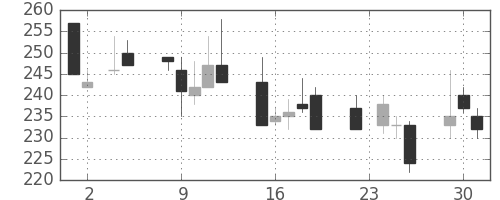 浜ゴムの日足チャート(1999年11月)