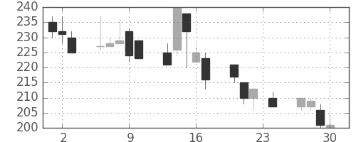 浜ゴムの日足チャート(1999年12月)